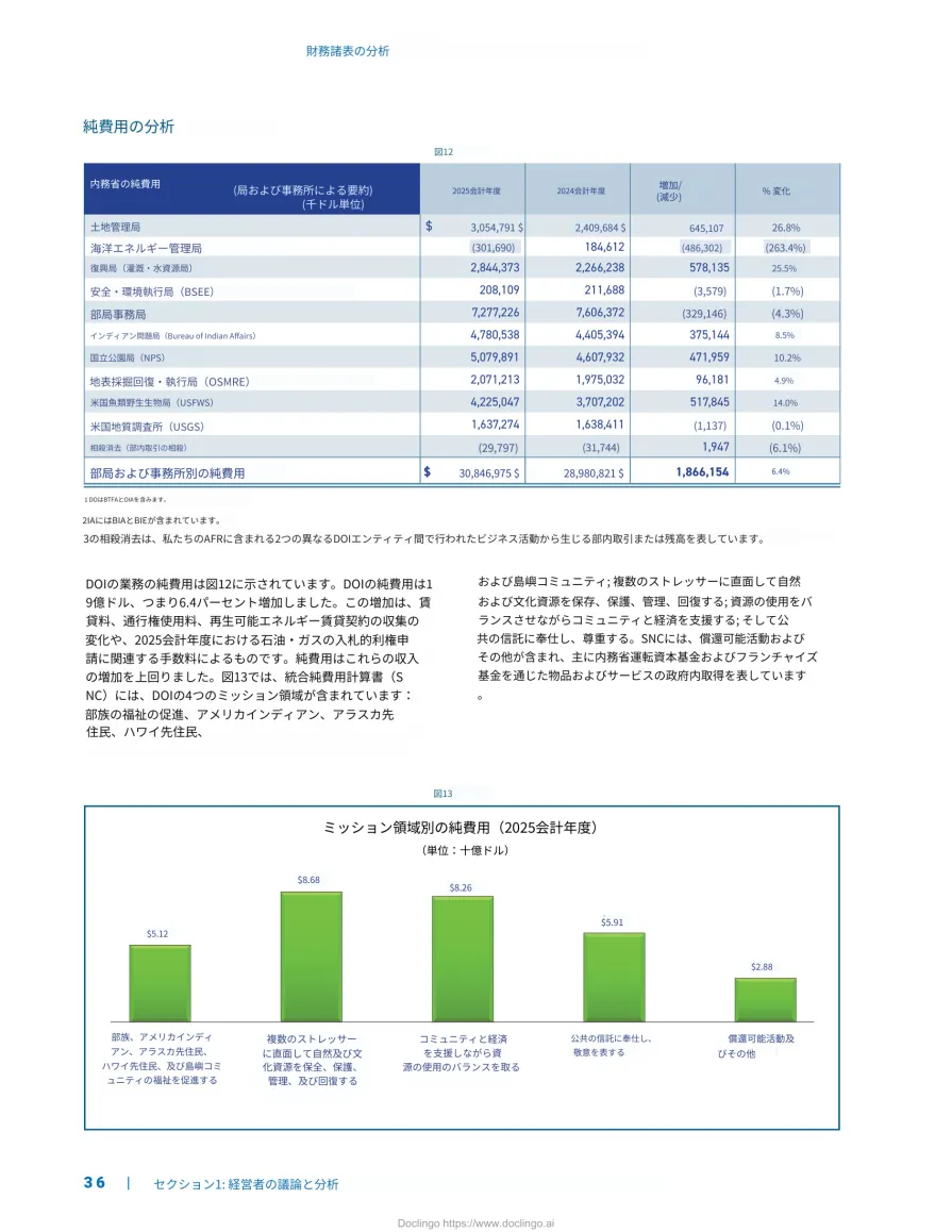 Doclingo translation: table, footnotes and chart labels translated; a few $ signs misplaced, row sizes vary